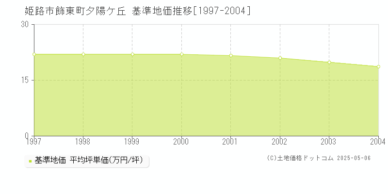 姫路市飾東町夕陽ケ丘の基準地価推移グラフ 