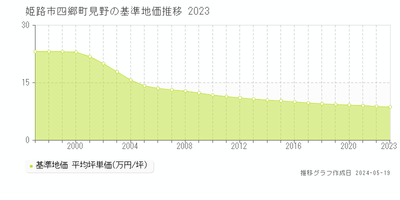 姫路市四郷町見野の基準地価推移グラフ 