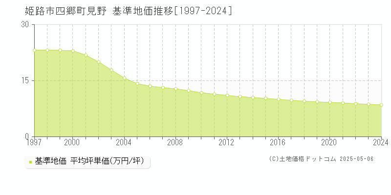 四郷町見野(姫路市)の基準地価推移グラフ(坪単価)[1997-2024年]