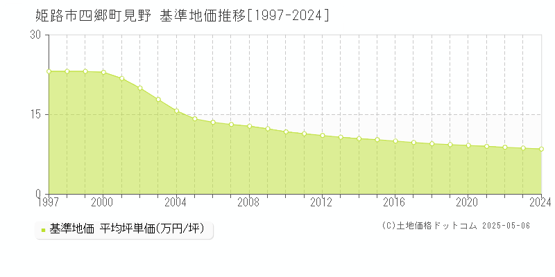 姫路市四郷町見野の基準地価推移グラフ 