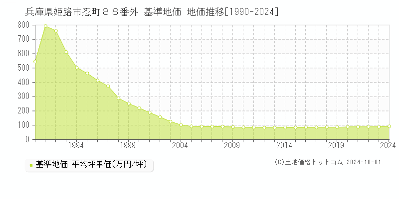 兵庫県姫路市忍町８８番外 基準地価 地価推移[1990-2024]