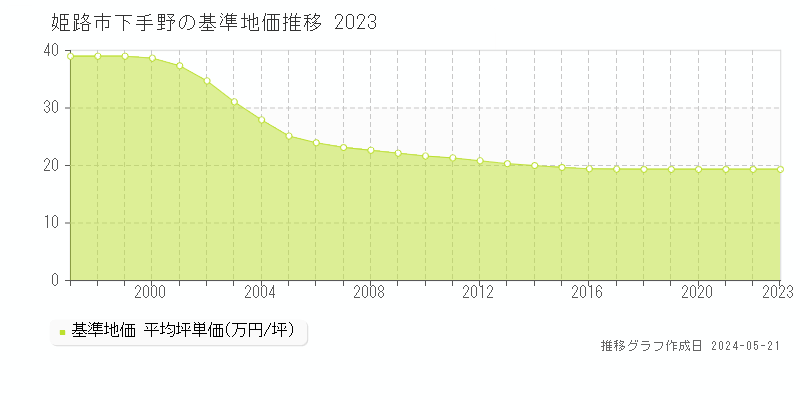 姫路市下手野の基準地価推移グラフ 