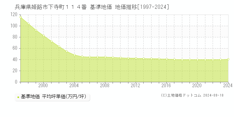 兵庫県姫路市下寺町１１４番 基準地価 地価推移[1997-2024]