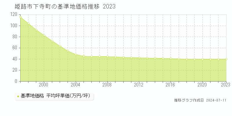姫路市下寺町の基準地価推移グラフ 
