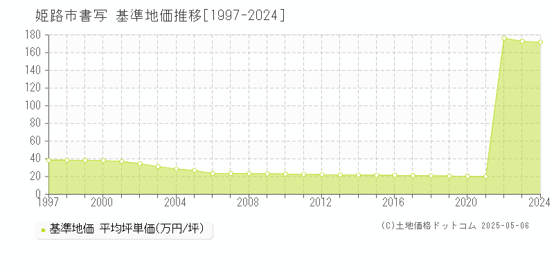 書写(姫路市)の基準地価推移グラフ(坪単価)[1997-2024年]