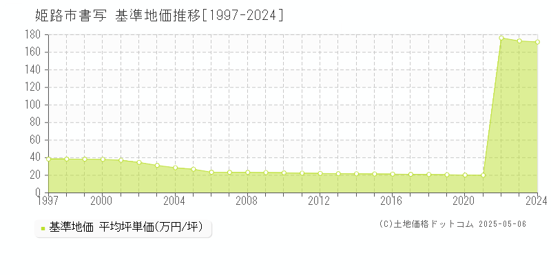 姫路市書写の基準地価推移グラフ 