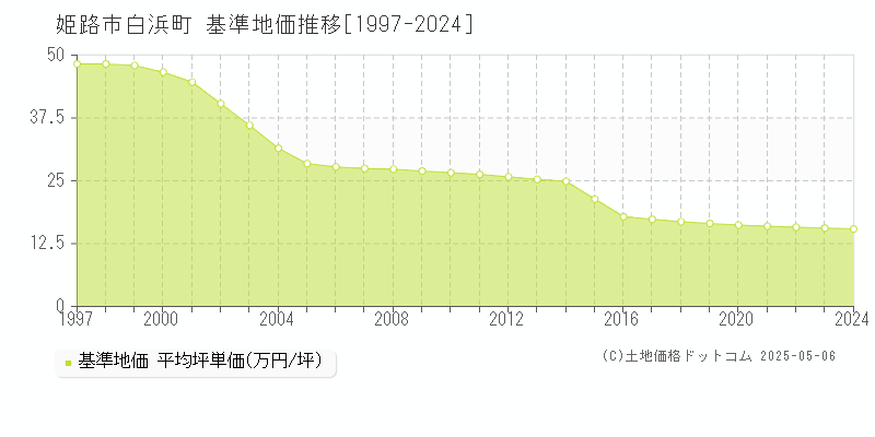 白浜町(姫路市)の基準地価推移グラフ(坪単価)[1997-2024年]