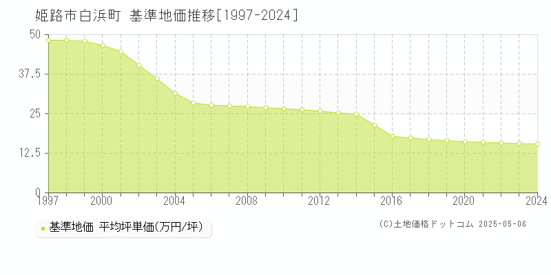 姫路市白浜町の基準地価推移グラフ 