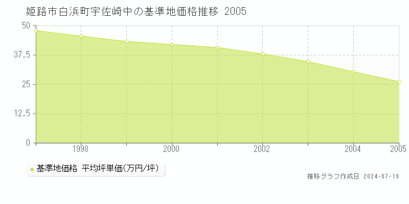 姫路市白浜町宇佐崎中の基準地価推移グラフ 
