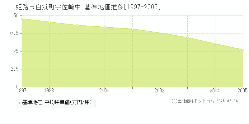 白浜町宇佐崎中(姫路市)の基準地価推移グラフ(坪単価)[1997-2005年]