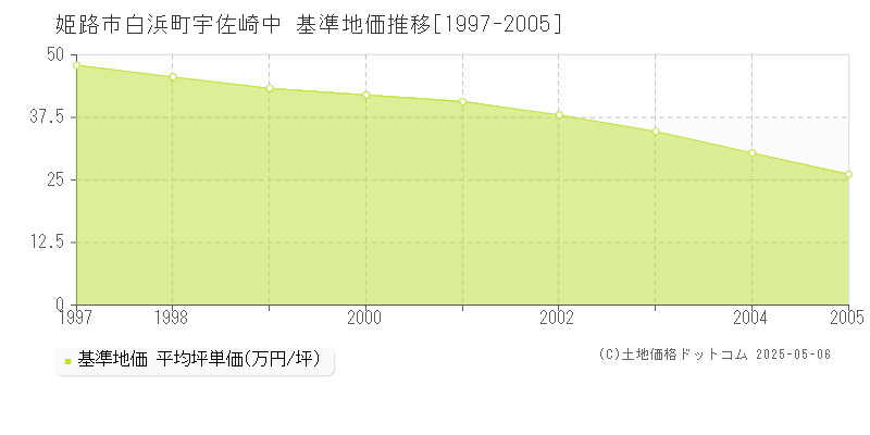 姫路市白浜町宇佐崎中の基準地価推移グラフ 