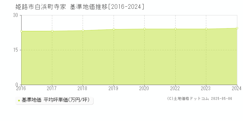 白浜町寺家(姫路市)の基準地価推移グラフ(坪単価)[2016-2024年]