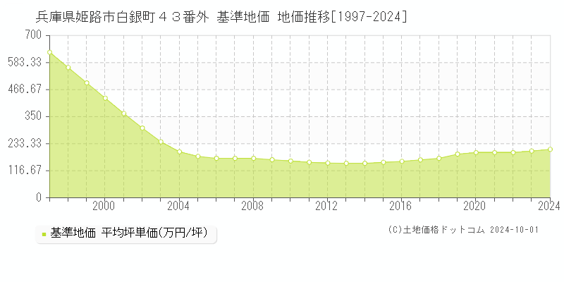 兵庫県姫路市白銀町４３番外 基準地価 地価推移[1997-2024]