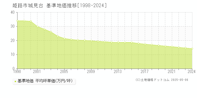 城見台(姫路市)の基準地価推移グラフ(坪単価)[1998-2024年]