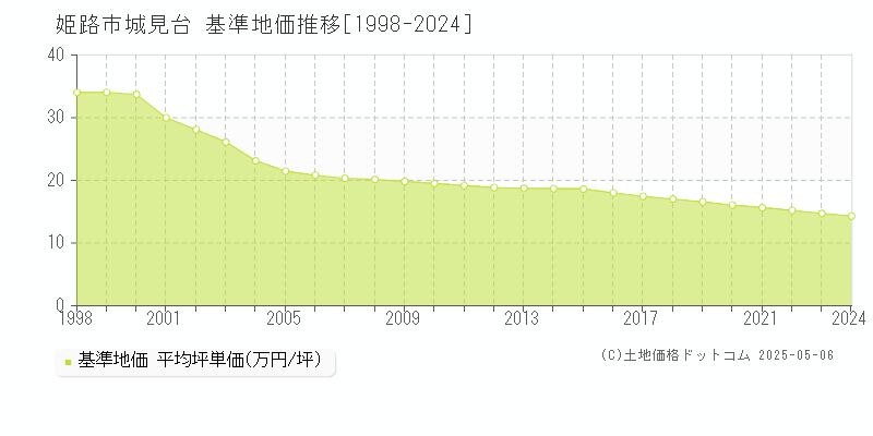 姫路市城見台の基準地価推移グラフ 