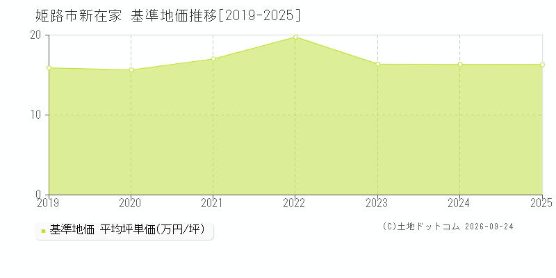 姫路市新在家の基準地価推移グラフ(坪単価)[2019-2025年]