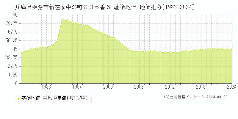 兵庫県姫路市新在家中の町３３５番６ 基準地価 地価推移[1983-2024]