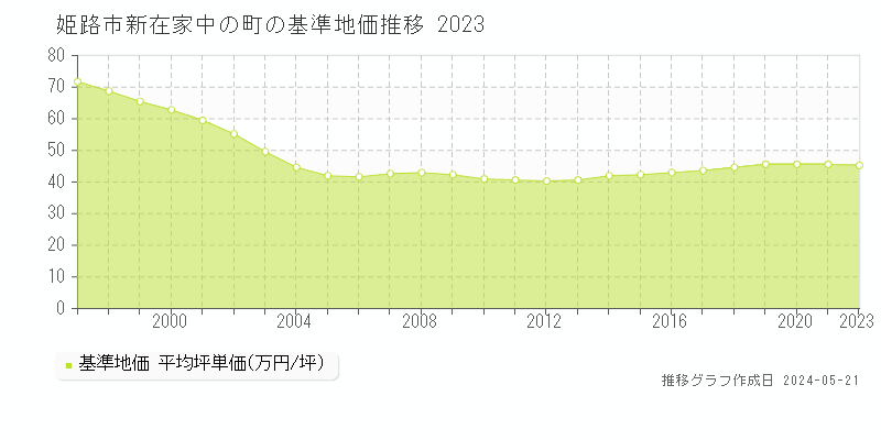 姫路市新在家中の町の基準地価推移グラフ 