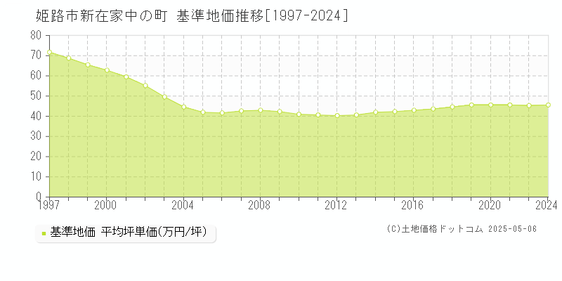新在家中の町(姫路市)の基準地価推移グラフ(坪単価)[1997-2024年]