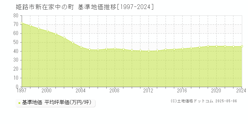 姫路市新在家中の町の基準地価推移グラフ 