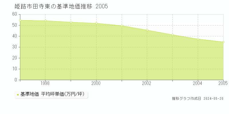 姫路市田寺東の基準地価推移グラフ 