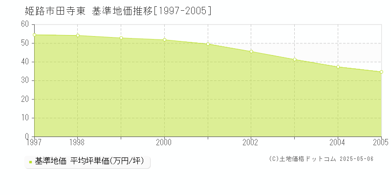 田寺東(姫路市)の基準地価推移グラフ(坪単価)[1997-2005年]