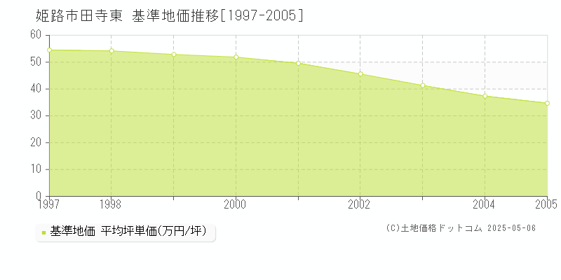 姫路市田寺東の基準地価推移グラフ 