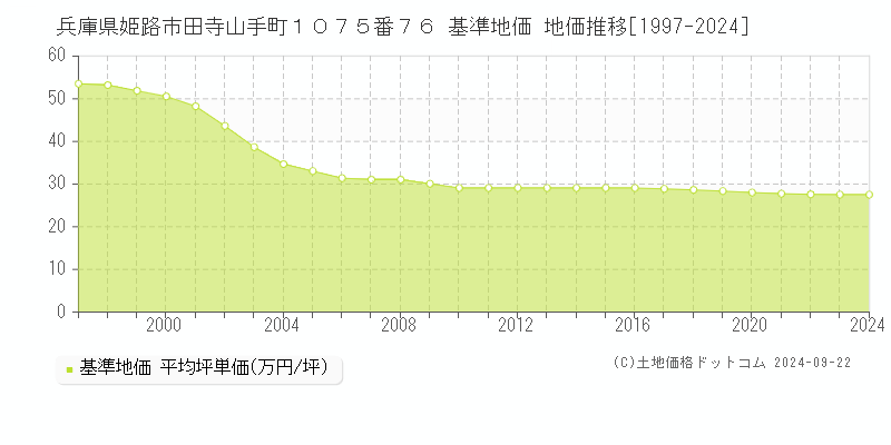 兵庫県姫路市田寺山手町１０７５番７６ 基準地価 地価推移[1997-2024]