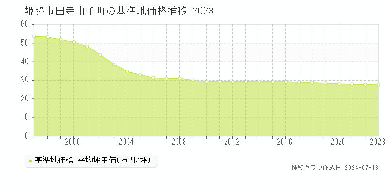 姫路市田寺山手町の基準地価推移グラフ 