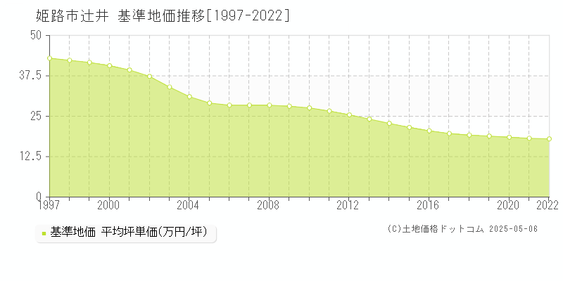 辻井(姫路市)の基準地価推移グラフ(坪単価)[1997-2022年]