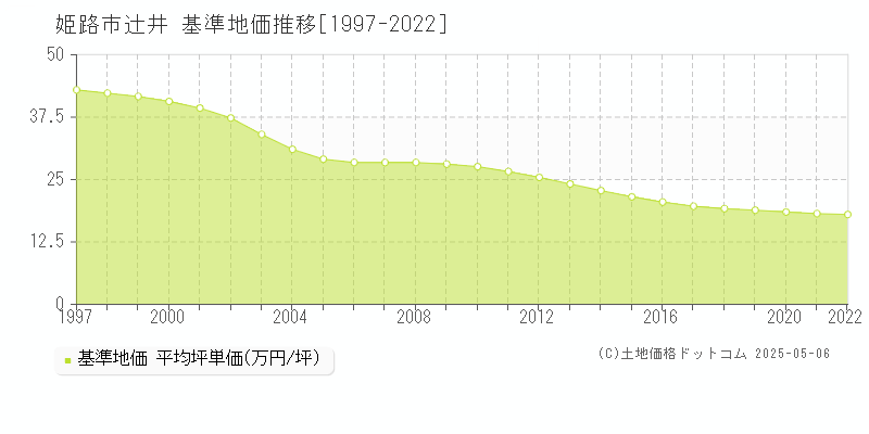 姫路市辻井の基準地価推移グラフ 