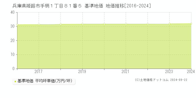兵庫県姫路市手柄１丁目８１番５ 基準地価 地価推移[2016-2024]