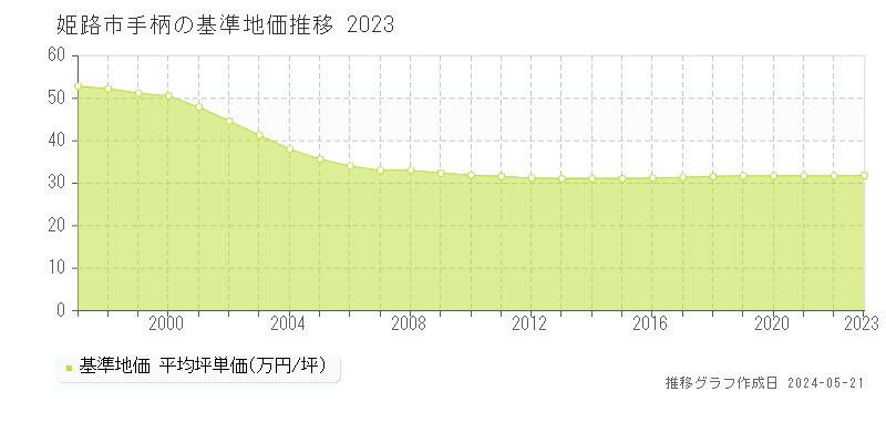 姫路市手柄の基準地価推移グラフ 