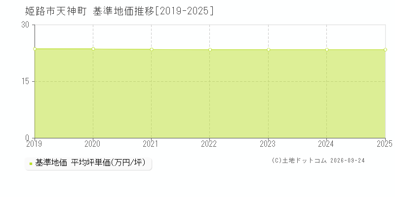 姫路市天神町の基準地価推移グラフ(坪単価)[2019-2025年]