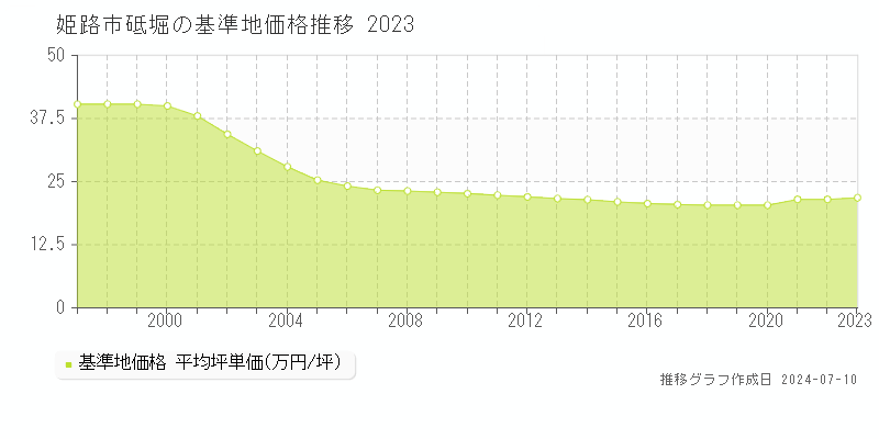 姫路市砥堀の基準地価推移グラフ 