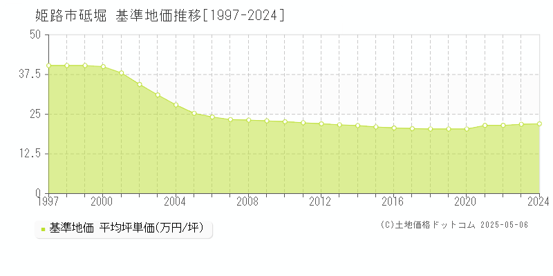 砥堀(姫路市)の基準地価推移グラフ(坪単価)[1997-2024年]