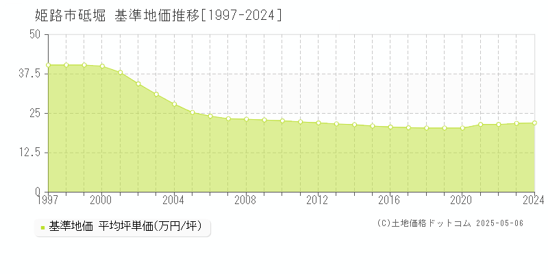 姫路市砥堀の基準地価推移グラフ 