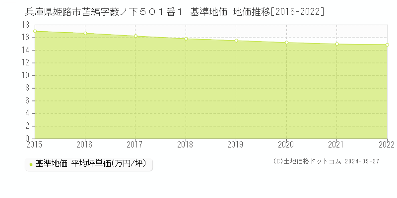 兵庫県姫路市苫編字薮ノ下５０１番１ 基準地価 地価推移[2015-2022]