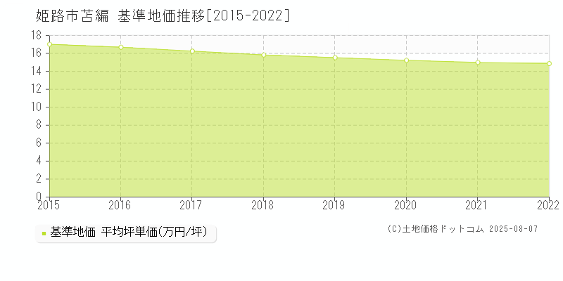 苫編(姫路市)の基準地価推移グラフ(坪単価)[2015-2022年]