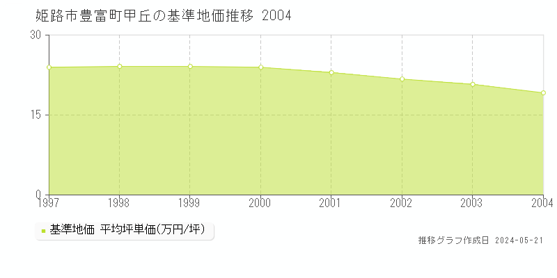姫路市豊富町甲丘の基準地価推移グラフ 