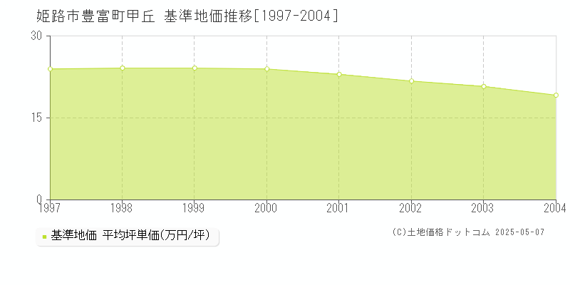 豊富町甲丘(姫路市)の基準地価推移グラフ(坪単価)[1997-2004年]