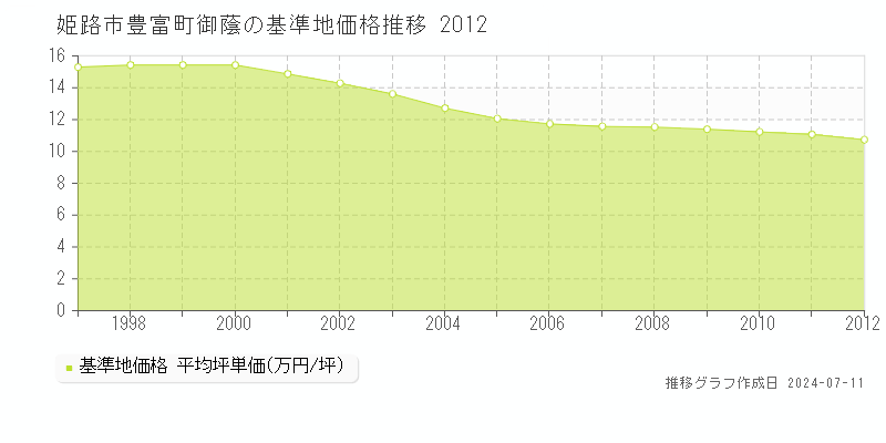 姫路市豊富町御蔭の基準地価推移グラフ 