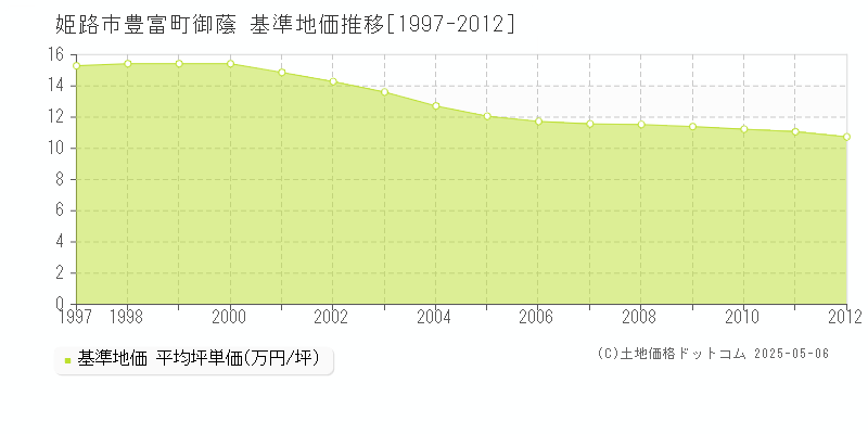 姫路市豊富町御蔭の基準地価推移グラフ 