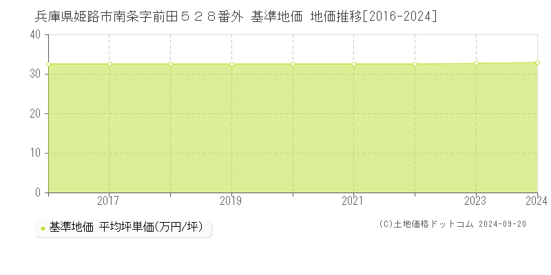兵庫県姫路市南条字前田５２８番外 基準地価 地価推移[2016-2024]