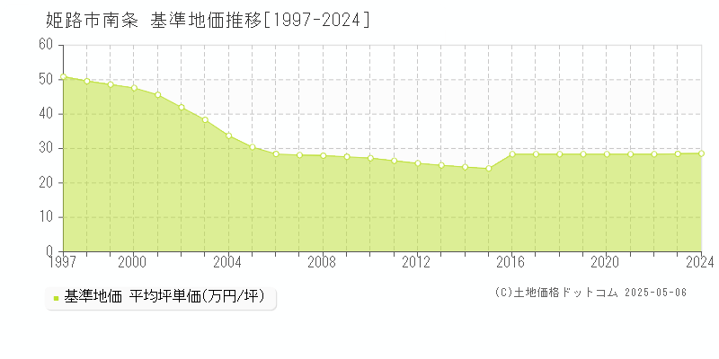 南条(姫路市)の基準地価推移グラフ(坪単価)[1997-2024年]