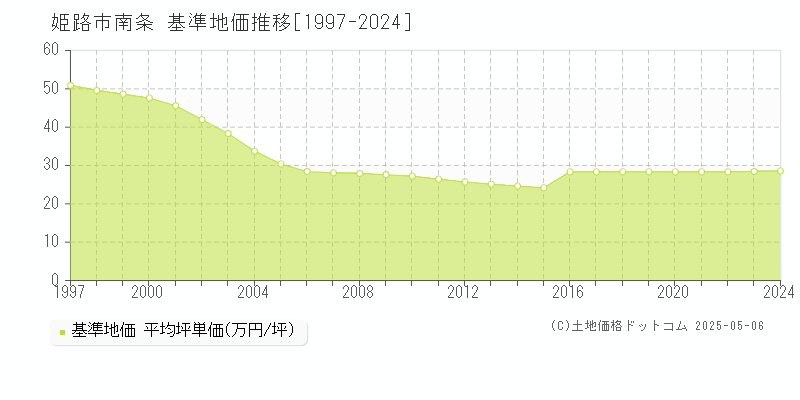 姫路市南条の基準地価推移グラフ 