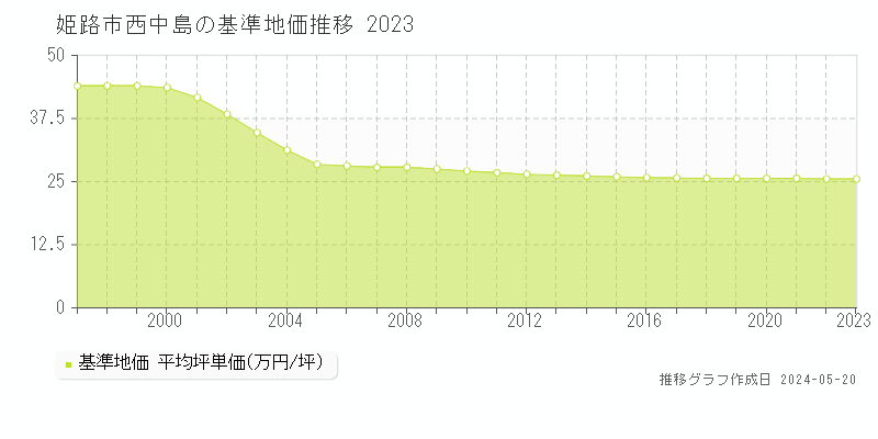 姫路市西中島の基準地価推移グラフ 