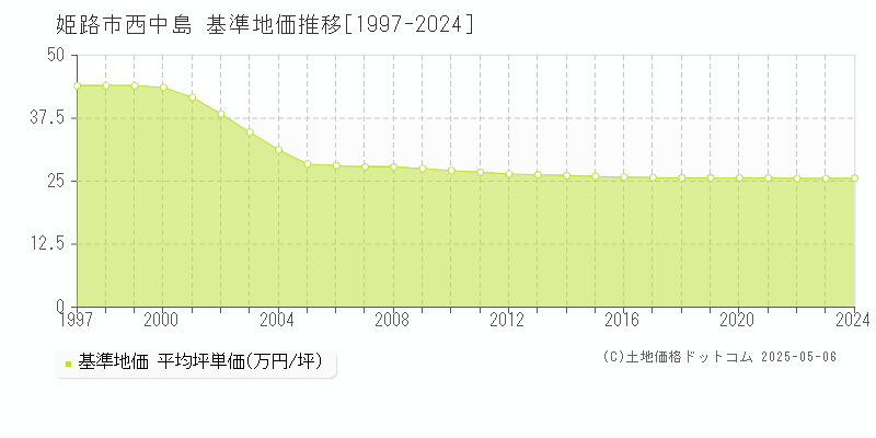 西中島(姫路市)の基準地価推移グラフ(坪単価)[1997-2024年]