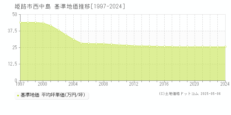 姫路市西中島の基準地価推移グラフ 