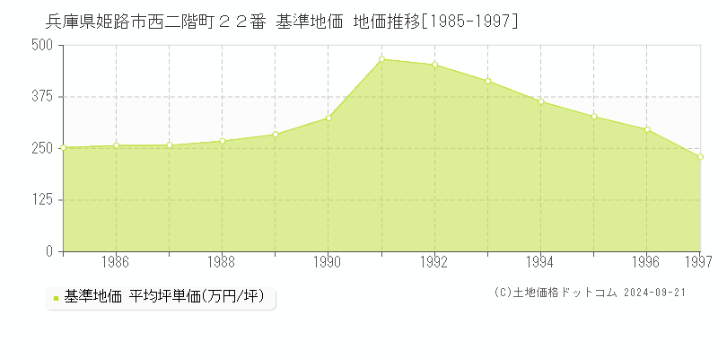 兵庫県姫路市西二階町２２番 基準地価 地価推移[1985-1997]